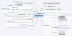 ItilfoundationMindMap