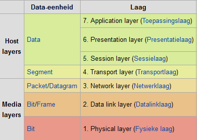 osi model